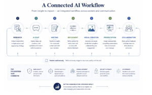 Visual Creation Is Becoming Part Of Everyday Knowledge Work
